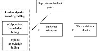 The influence of leader–signaled knowledge hiding on tourism employees’ work withdrawal behavior: A moderated mediating model